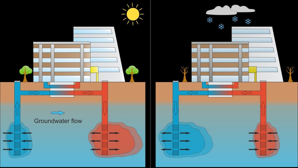 Grundwasserspeicher für Wärme- und Kälteversorgung