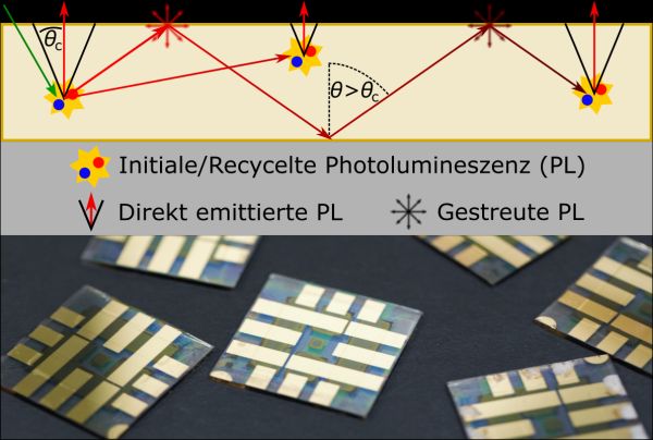 Eine wichtige Rolle bei der Berechnung der Photolumineszenz-Quantenausbeute spielt der Anteil des sogenannten Photonen-Recyclings, der Reemission von reabsorbierten Photonen. (Abbildung/Foto: IMT/KIT)