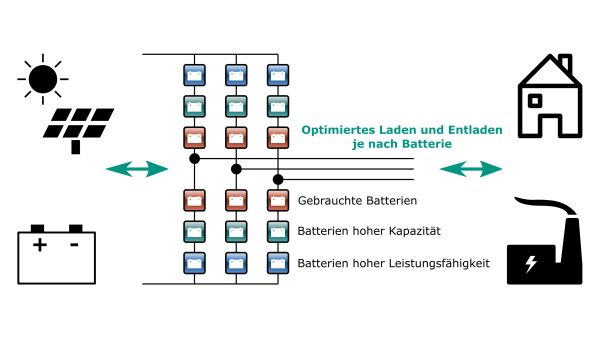 Schematic represantion of the modular energy storage system