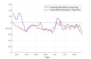 Schätzungen der Reproduktionszahl R nach einem Modell des Robert Koch-Instituts sowie nach einem neuen Modell des KIT. (Abbildung: Ralf Mikut, KIT)