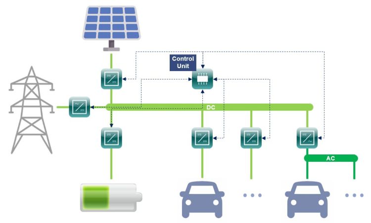 Konzept des skalierbaren Ladesystems: Netzanschluss an das Mittelspannungsnetz, Anbindung von verschiedenen Ladeplätzen, einer Photovoltaikanlage und stationärem Lithium-Ionen-Speicher über ein DC-Netz. (Grafik: Starosta, KIT)