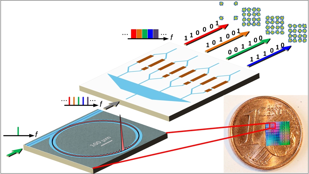 Solitonen-Frequenzkämme werden durch Siliziumnitrid-Mikroresonatoren erzeugt und zur parallelen Datenübertragung über eine Vielzahl von Frequenzkanälen genutzt. (Bild: J. N. Kemal/P. Marin Palomo/KIT).