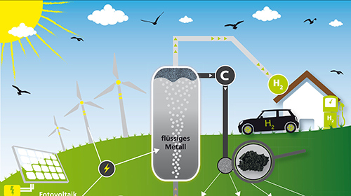 Methane pyrolysis by means of a bubble column reactor enables the climate-friendly use of fossil natural gas. (Infographics: Leon Kühner, KIT)