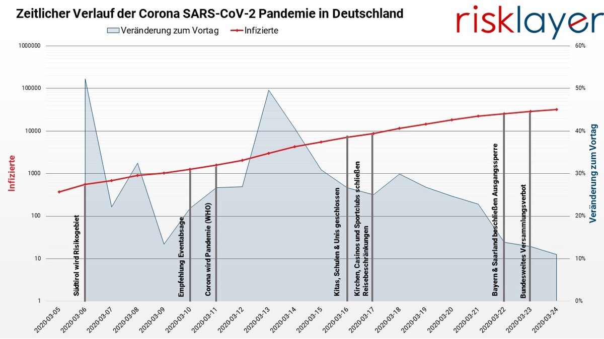 Zeitliche Entwicklung der Corona-Pandemie in Deutschland. Seit sieben Tagen reduziert sich die tägliche Neuinfektionsrate, heute auf etwa 11 Prozent (Stand 24.03.2020). (Bild: Andreas Schaefer et al.)