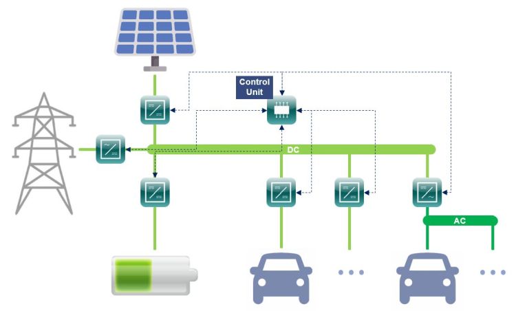 Graphics: Concept of the scalable charging system