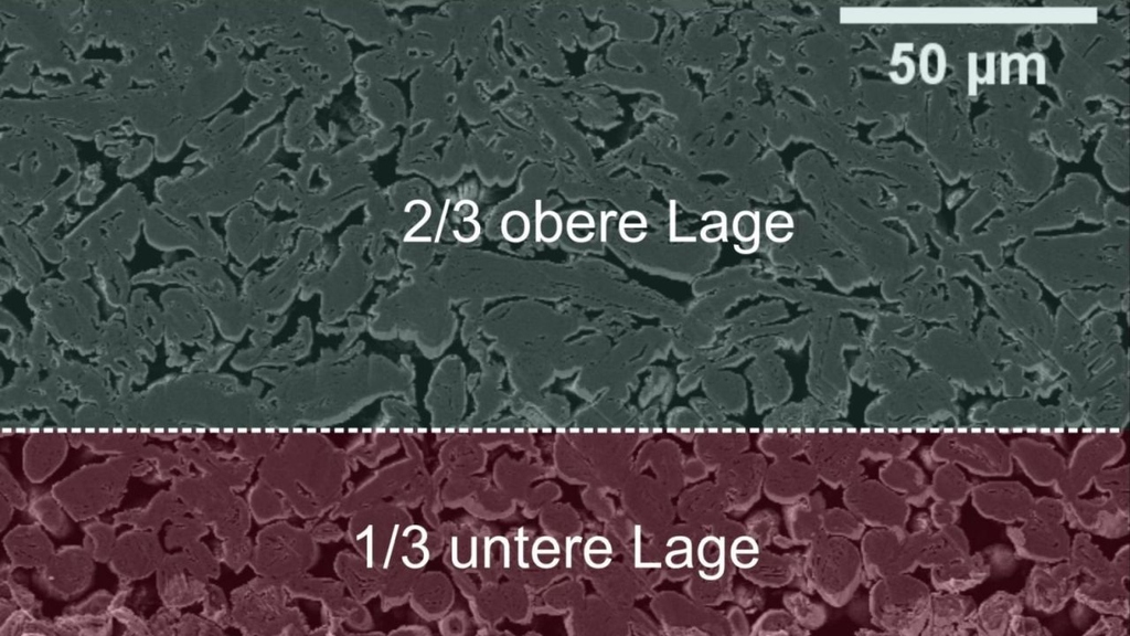 Joyce Schmatz, MaP - Microstructures and Pores GmbH, and Jana Kumberg, KIT Scanning electron microscopy of a multi-layered electrode cross section: Different active materials are used for the layers and applied simultaneously. (Figure: Joyce Schmatz, MaP 