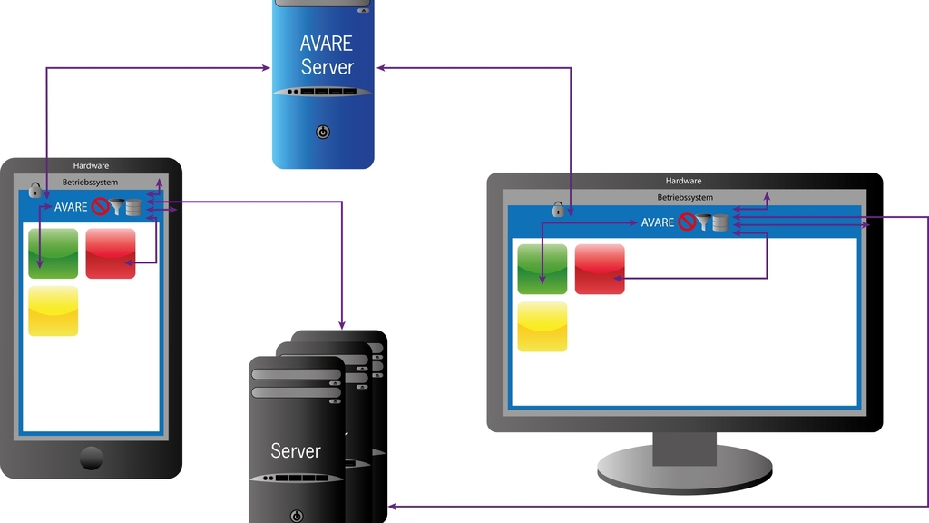Funktionsweise des AVARE-Systems: AVARE kapselt die Anwendung und kontrolliert ihre Interaktion mit der Umwelt. Ein AVARE-Server verteilt die Einstellungen (Abbildung: FZI).