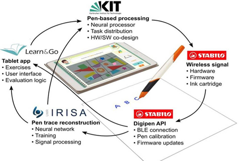 Digitaler Stift hilft mit KIT beim Schreibenlernen