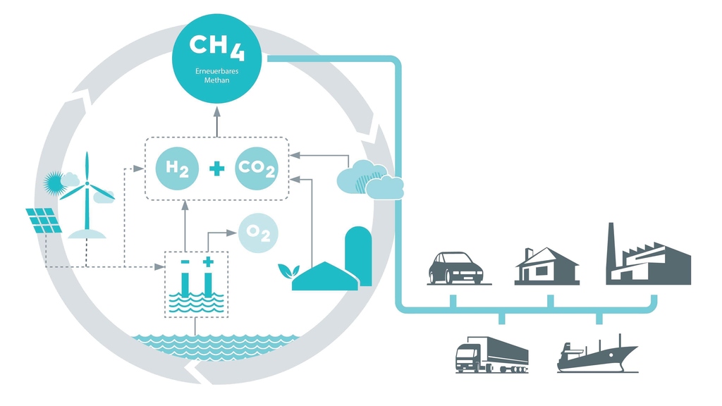 Methan aus erneuerbaren Quellen für vielfältige Anwendungen nutzbar zu machen – dieses Ziel verfolgt MethQuest. (Grafik: MethQuest)