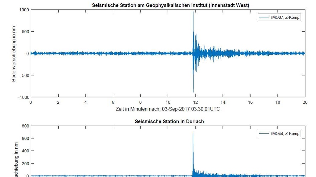 North korean atomic test lifted Karlsruhe by one micrometer (Chart: KIT-GPI)