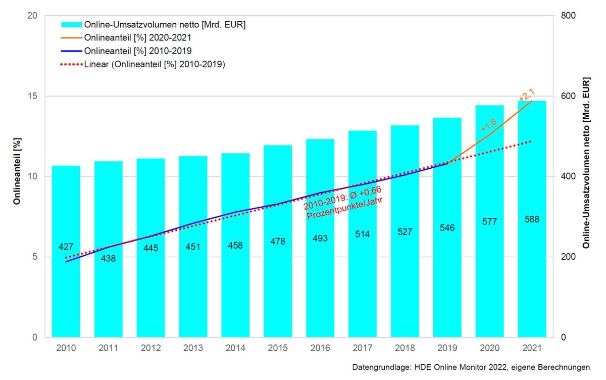 Grafische Darstellung des Online-Umsatzvolumens in Milliarden Euro  in den Jahren 2010 bis 2021 und der jeweiligen Online-Marktanteile