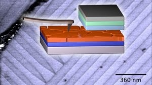 Die streifenförmigen Nanostrukturen in Perowskit-Solarzellen lassen sich mithilfe einer Form der Rasterkraftmikroskopie (schematisch dargestellt) nachweisen (Abbildung: Holger Röhm, Tobias Leonhard/KIT)