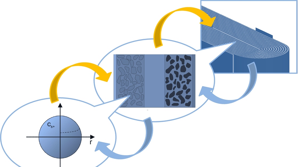 Grafik zu mechanisch-elektrisch-thermischen Vorgängen in Lithium-Ionen-Batterien (Grafik: KIT)