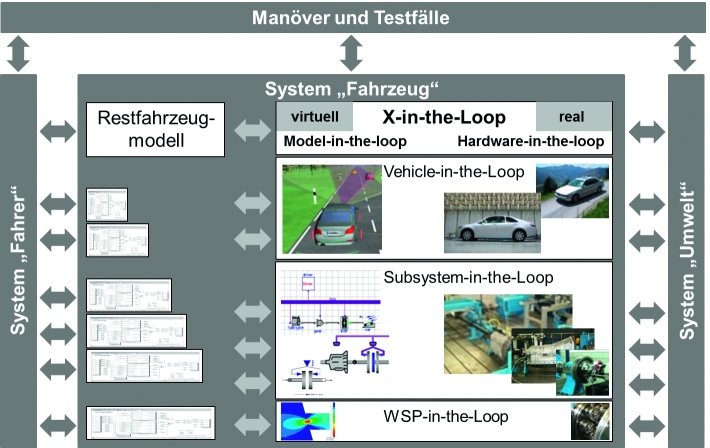 Übersicht X-in-the-Loop