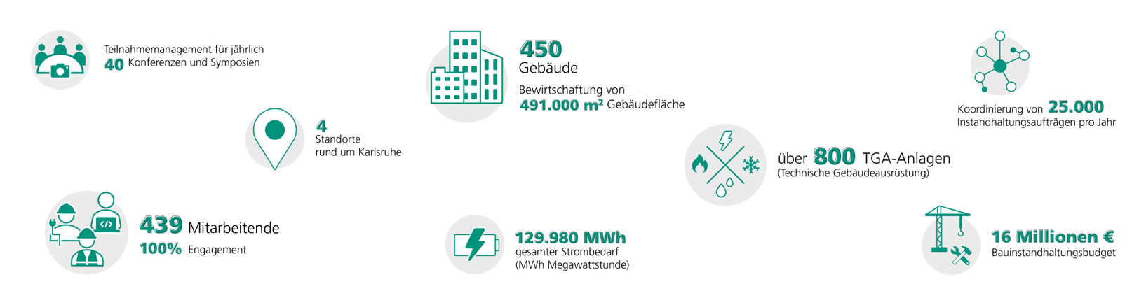 Teilnahmemanagement für 40 Veranstaltungen/Jahr, Bewirtschaftung von 450 Gebäuden, 25.000 Instandhaltungsaufträgen/Jahr, 4 Standorte bei Karlsruhe, ca. 800 TGA-Anlagen, 439 Mitarbeitende, 129.980 MWh Strombedarf, 16 Milionnen Euro Bauinstandhaltungsbudget