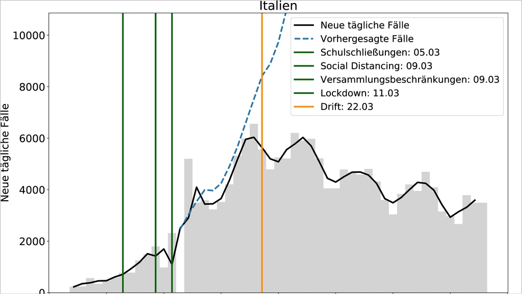 Die Entwicklung von Corona-Fallzahlen, erkanntem Drift sowie Beschließung politischer Maßnahmen am Beispiel Italien. (Grafik: Lucas Baier, KIT)