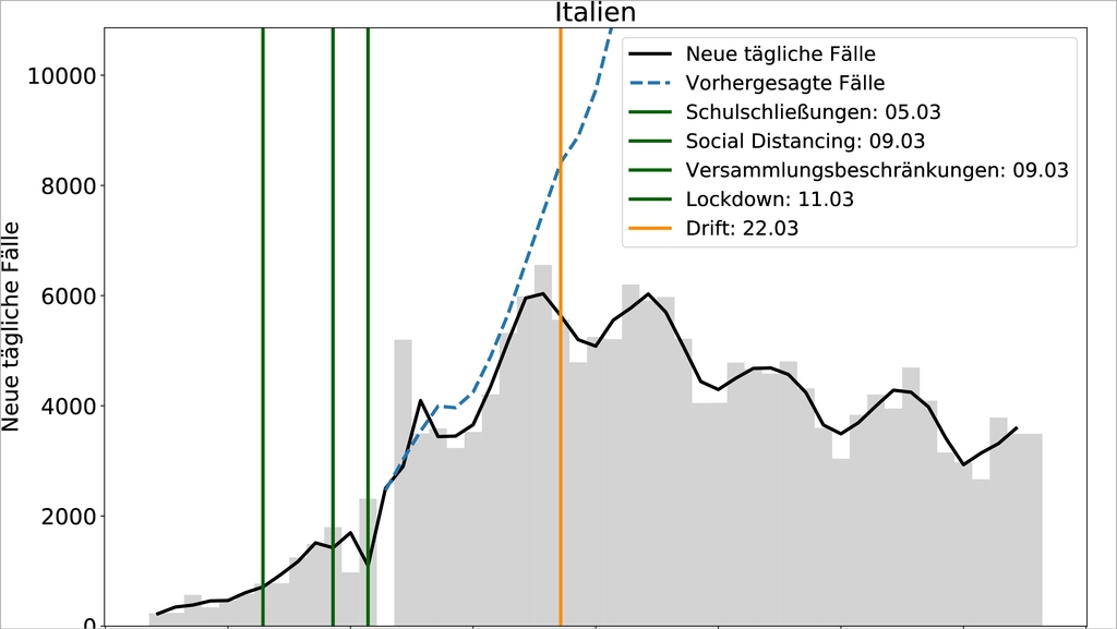 The development of corona case numbers, detected drift as well as resolution of political measures on the example of Italy. (Graphic: Lucas Baier, KIT)