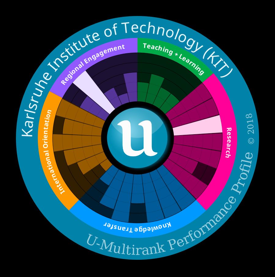 U-Multirank Performance Profile (Grafik: U-Multirank)