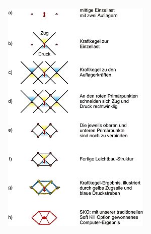 Vorgehensweise bei der Formfindung mit der Kraftkegelmethode. (Bild: KIT)