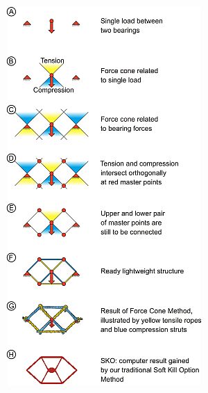Design with the force cone method (Figure: KIT)