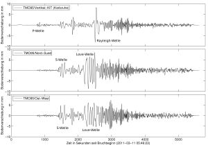 Bodenbewegungen in Karlsruhe – nach dem Beben in Japan (Abb. Geophysikalisches Institut)