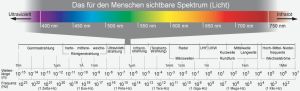 Spektrum elektromagnetischer Wellen Quelle: Wikimedia, Electromagnetic spectrum, Horst Frank, Phrood, Anony, Stand 12.05.2011 URL: http://commons.wikimedia.org/wiki/File:Electromagnetic_spectrum_c.svg, 