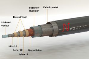 Komplexe Supraleiterkabel leiten große Ströme mit sehr geringen Verlusten. Ihren  Aufbau optimieren Nexans und KIT für die jeweiligen Anforderungen. (Bild: Nexans)