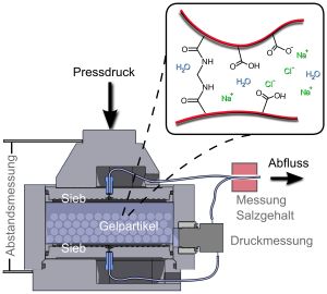 Aufbau zum Entsalzen von Meerwasser mit Hilfe von Druck  (Grafik: Johannes Höpfner, KIT)