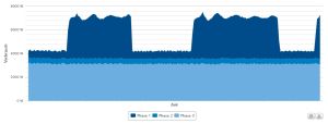 Dank des minutengenauen Ablesens des Stromverbrauchs lassen sich die großen  Verbraucher im Haushalt leicht identifizieren. (Grafik: wEnergy, KIT)