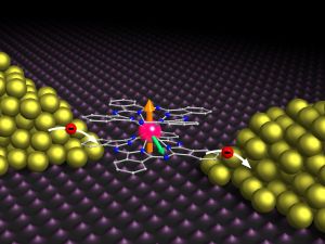 Mittels Goldelektroden kontaktiertes TbPc2-Molekül: Elektronen (rot) hüpfen auf das  Molekül und lesen Elektronenspin (orange) und Kernspin (grün) des Terbiums aus.  (Grafik: C. Grupe, KIT) 