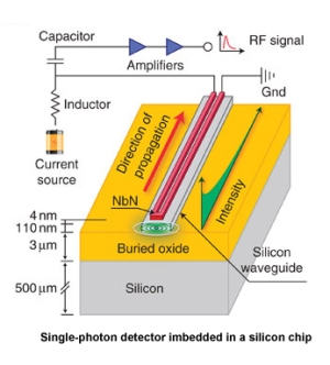 Fünf Faktoren überzeugen beim neuen Einzelphotonendetektor: 91% Entdeckungs-effizienz, direkte Integration auf dem Chip, Zählraten im Gigahertztempo, hohe zeitliche Auflösung und vernachlässigbare Dunkelzählraten; Quelle: KIT/CFN