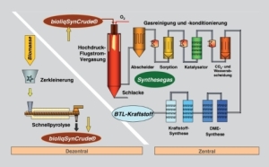 Der bioliq®-Prozess