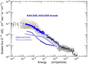 Das Spektrum der kosmischen Strahlung mit Knie und Knöchel