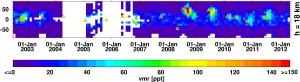 Die MIPAS-Daten belegen den Zusammenhang zwischen hoher Schwefeldioxidkonzentration (gelb-rot) und hochreichenden Vulkanausbrüchen (Dreiecke). (Bild KIT/M. Höpfner)