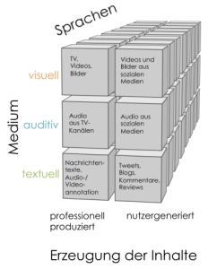 Das Projekt xLiMe integriert Wissen aus verschiedenen Medien und Sprachen. (Grafik: Achim Rettinger) 