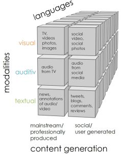 The xLiMe project integrates knowledge in various media and languages. (Graphics: Achim Rettinger)