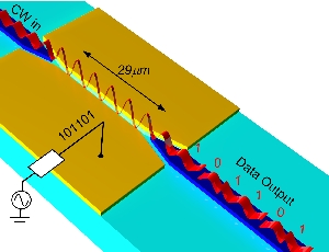 Auf eine Lichtwelle (o .li.) prägt der Wandler (gelb) aufgrund der angelegten Spannung digitale Bits auf (u. re.).So werden elektrische zu optischen Signalen. (Grafik: A. Melikyan/KIT) 