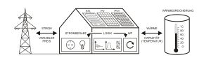 Visualisierung des Konzepts: Zeitvariable Stromtarife, lokale Stromerzeugung, Wärmepumpen und Wärmespeicherung sind über eine intelligente Regelung verbunden. (Grafik: fbta des KIT)