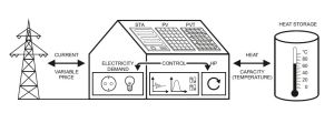 Concept visualization: Time-depending electricity costs, local electricity production, heat pumps, and thermal storage systems are combined via a smart control. (Graphics: fbta KIT)