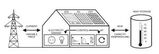 Concept visualization: Time-depending electricity costs, local electricity production, heat pumps, and thermal storage systems are combined via a smart control. (Graphics: fbta KIT)