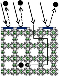 Loading of highly porous metal-organic frameworks (MOFs) that are made of metallic nodes (green) and organic connection elements (gray) with gas molecules is often inhibited by surface barriers. (Figure: IFG/KIT)