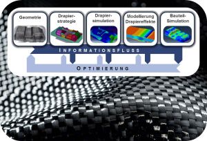 Mit der Simulierung von Hochleistungs-Faserverbundkunststoffen befasst sich die neue Nachwuchsgruppe am KIT. (Abbildung: YIG „Green Mobility“/KIT)
