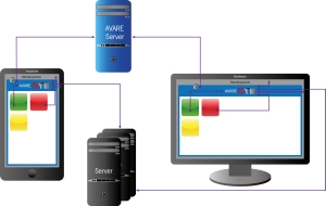 Funktionsweise des AVARE-Systems: AVARE kapselt die Anwendung und kontrolliert ihre Interaktion mit der Umwelt. Ein AVARE-Server verteilt die Einstellungen. (Quelle: FZI)