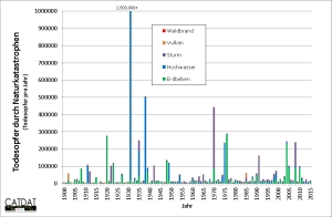 Tote durch Naturkatatrosphen seit 1900 (Abb.: James Daniell, KIT)