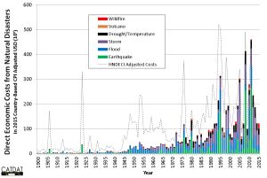 Economic Costs 1900-2015: Flood, Earthquake  and Storm  have caused the highest losses (Figure: James Daniell, KIT) 