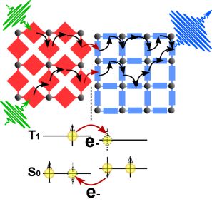 Photon upconversion: Energy transfer between the molecules is based on electron exchange (Dexter electron transfer) (Illustration: Michael Oldenburg) 