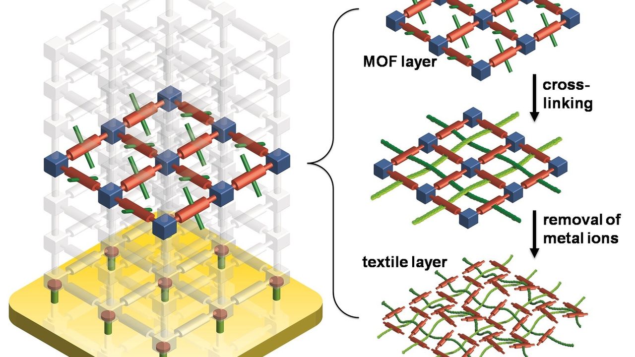  The metal-organic framework is set up like a sandwich (a). The molecular textile layer is woven in an active layer that is embedded between so-called sacrificial layers (b). (Image: KIT)