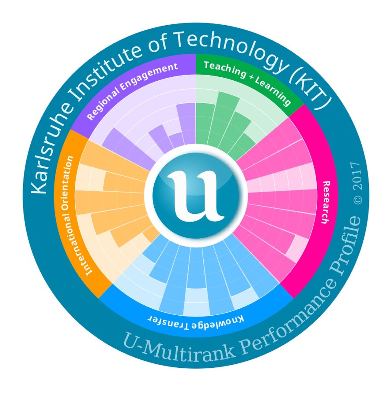 In den Bereichen Forschung (pink) und Wissenstransfer (blau) belegt das KIT im „U-Multirank“ bei vielen Indikatoren die Spitzengruppe. (Abbildung: U-Multirank)