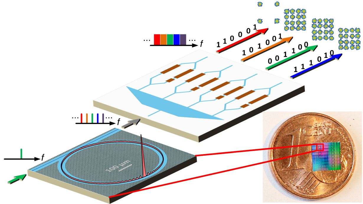 Solitonen-Frequenzkämme werden durch Siliziumnitrid-Mikroresonatoren erzeugt und zur parallelen Datenübertragung über eine Vielzahl von Frequenzkanälen genutzt. (Bild: J. N. Kemal/P. Marin Palomo/KIT).