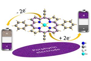 Das Molekül Porphyrin – Eingebaut in Elektroden – steigert im Laborexperiment die Ladegeschwindigkeit von Batterien. (Quelle: KIT/HIU)